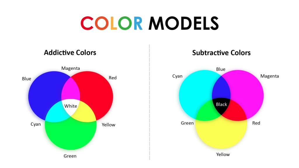 Color model ,Addictive colors , Subtractive colors