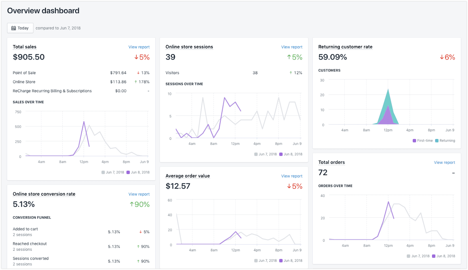 Dashboard UI Design: Best Practices for Effective Dashboards 2 Shopify Dashboard