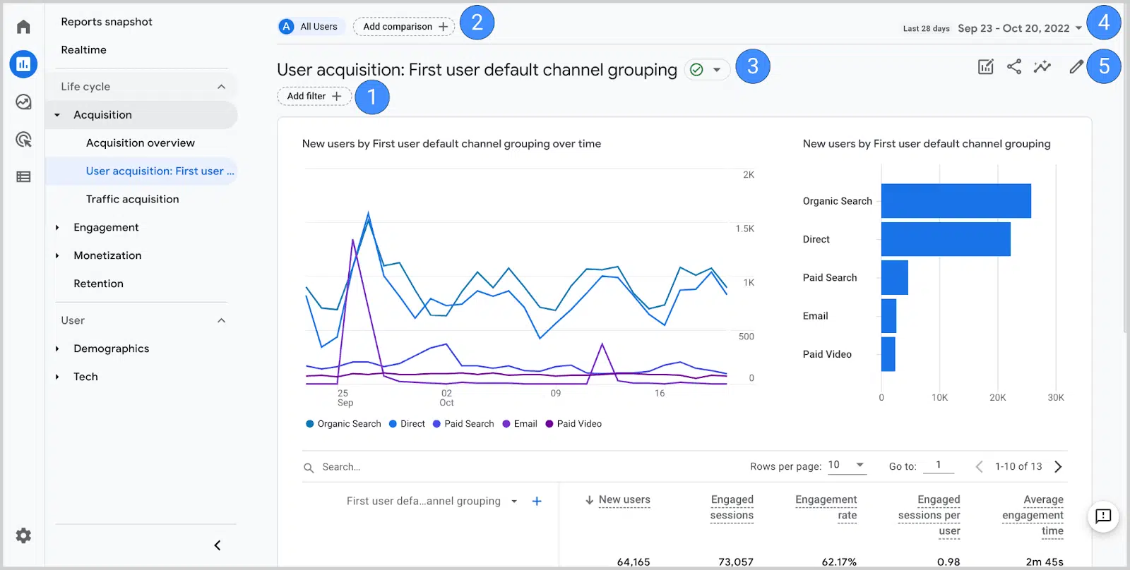 Google Analytics Dashboard